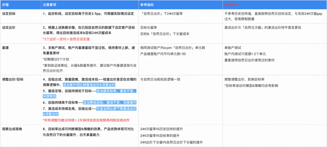 快手侧针对客户需求，推出越来越多的留存相关产品，通过梳理，透传最新的产品进展，找到更适配需求的产品使用。