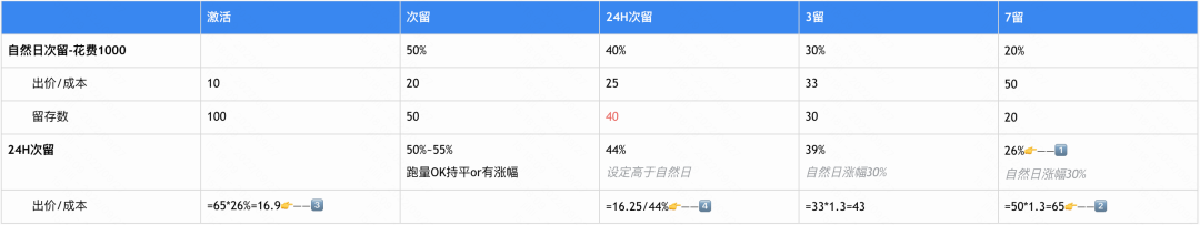 快手侧针对客户需求，推出越来越多的留存相关产品，通过梳理，透传最新的产品进展，找到更适配需求的产品使用。