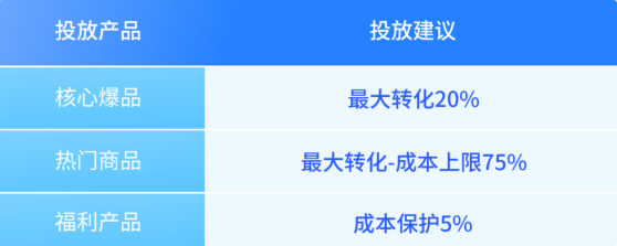 投放产品 投放建议 投放产品 投放建议