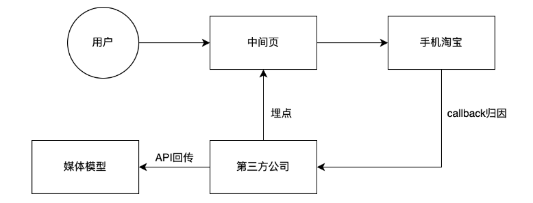 用户通过H5跳转平台店铺，中间需要解决数据回传的技术问题，将用户在店铺的下单数据回传至快手账户，针对用户的下单行为进行出价。
