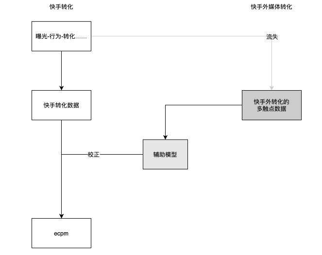 3、可回传手机号/设备号