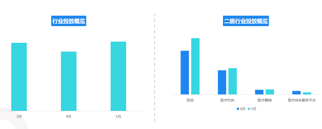 5月大健康行业大盘数据