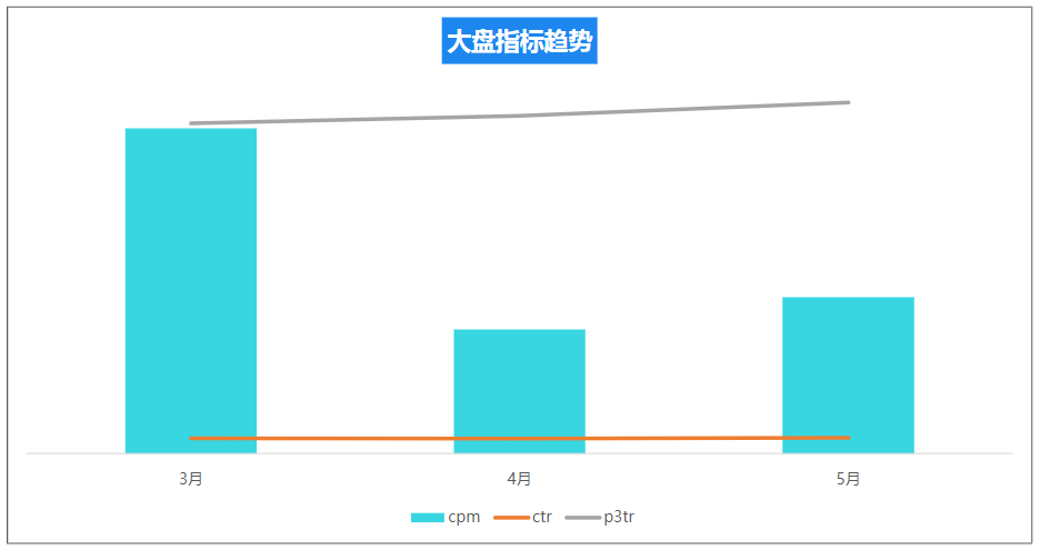 5月大健康行业核心指标趋势