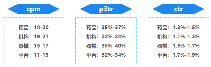 5月大健康二级行业核心指标趋势