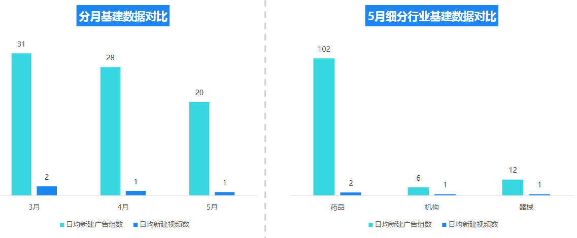 5月大健康行业基建数据趋势