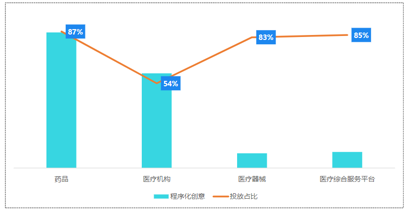 5月大健康程序化创意数据