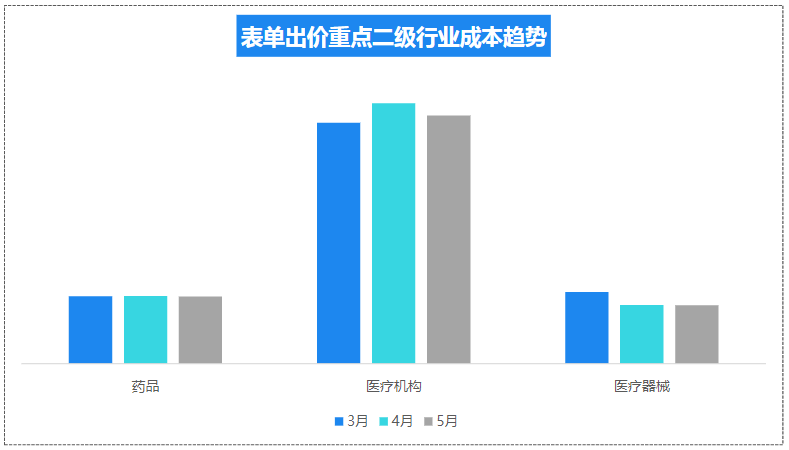 表单出价重点二级行业成本趋势