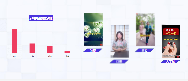 占比近60%,素材产出反向可重点投放 占比近60%,素材产出反向可重点投放