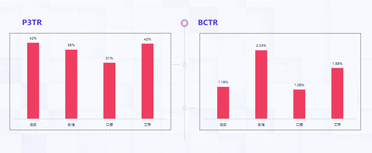 各素材类型投放指标差异 各素材类型投放指标差异