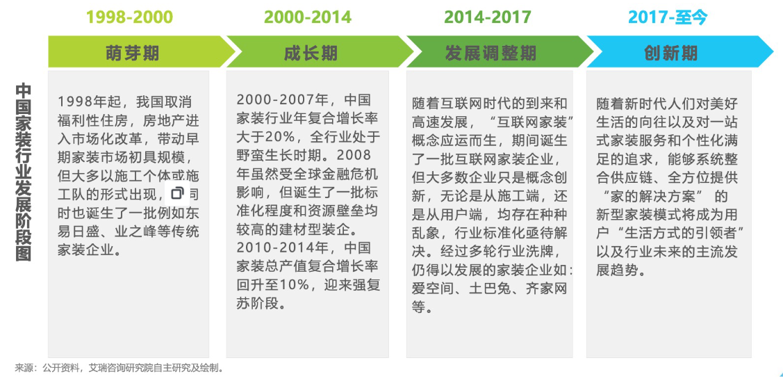 中国家装行业发展历程 中国家装行业发展历程