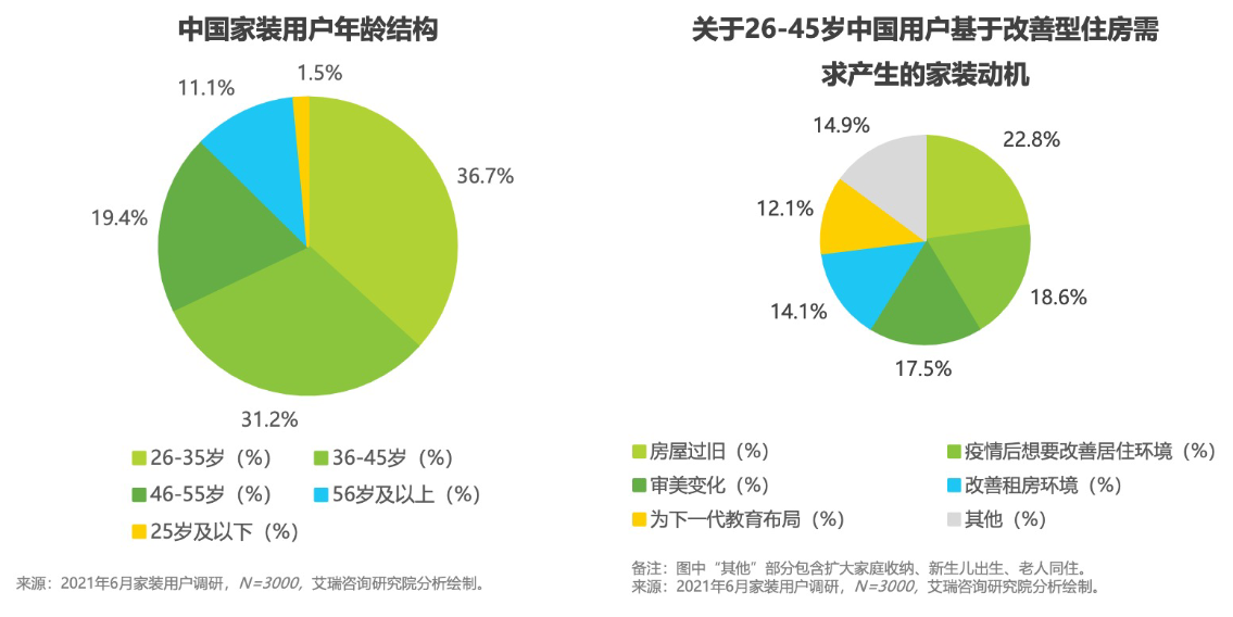 家装行业用户人群特征 家装行业用户人群特征