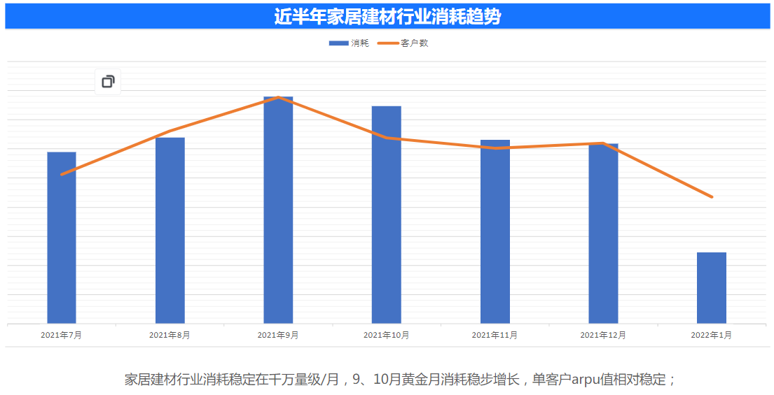近半年家居建材行业消耗趋势 近半年家居建材行业消耗趋势