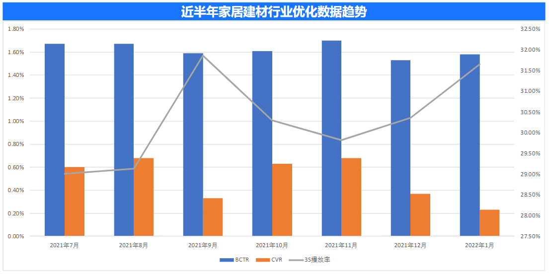 近半年家居建材行业优化数据趋势 近半年家居建材行业优化数据趋势