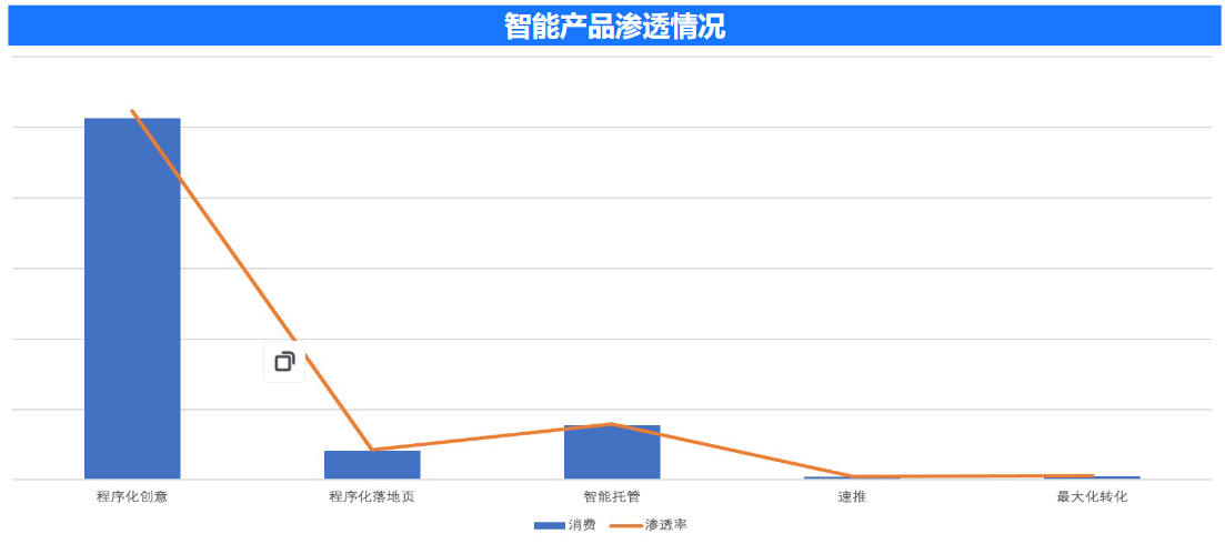 智能产品渗透情况 智能产品渗透情况