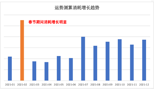 消耗增长趋势 消耗增长趋势