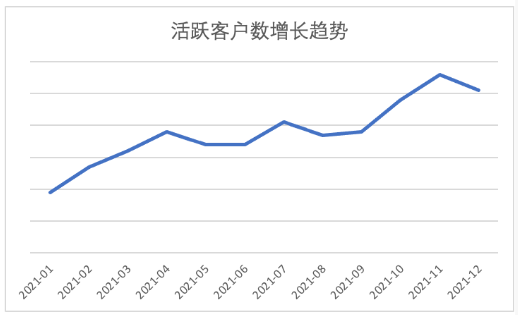 客户增长趋势 客户增长趋势