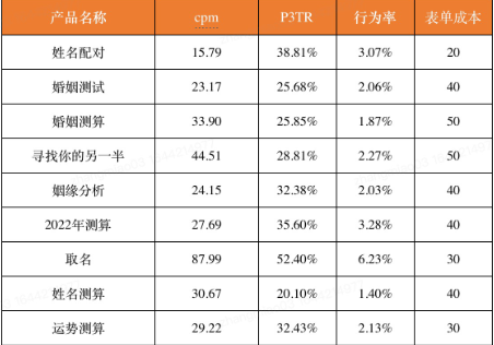 “投放成本稳定,ROI满足预期” “投放成本稳定,ROI满足预期”