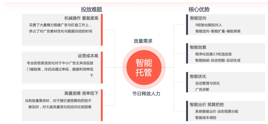【重点产品使用-智能托管】 【重点产品使用-智能托管】