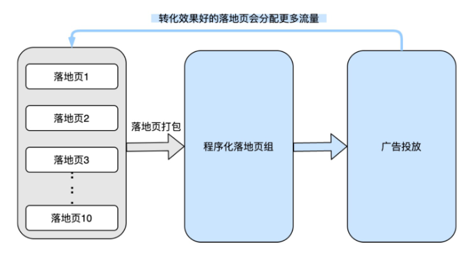 【重点产品使用-程序化落地页】 【重点产品使用-程序化落地页】