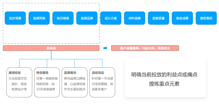 【投放策略-素材制作】 【投放策略-素材制作】