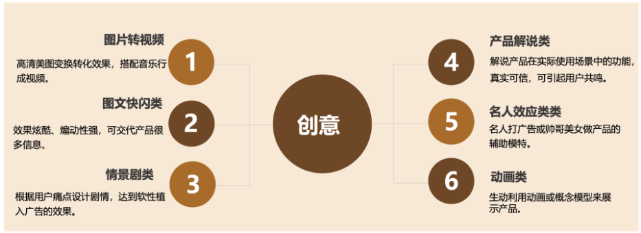 【投放策略-素材制作】 【投放策略-素材制作】