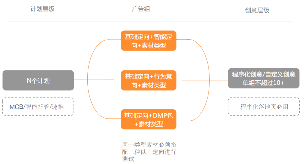 【投放策略-账户搭建】 【投放策略-账户搭建】
