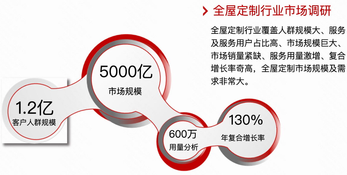 【行业市场规模】 【行业市场规模】