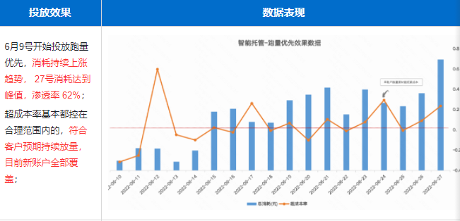 数据表现 数据表现