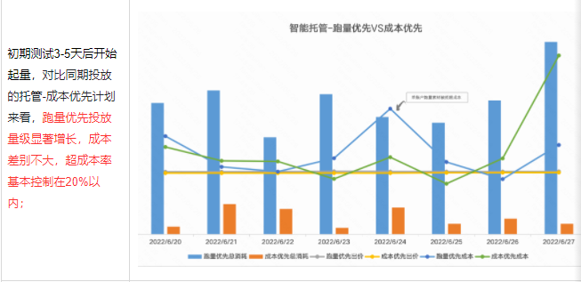 智能托管一跑量优先VS成本优先 智能托管一跑量优先VS成本优先