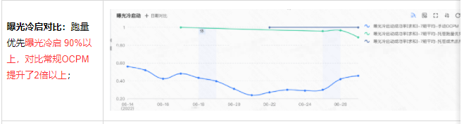 曝光冷启对比 曝光冷启对比