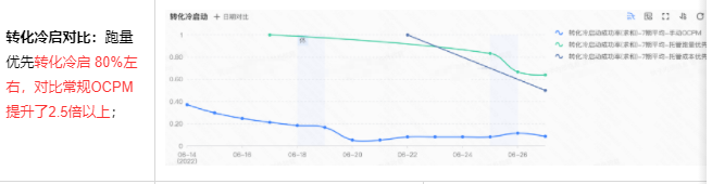 转化冷启对比 转化冷启对比