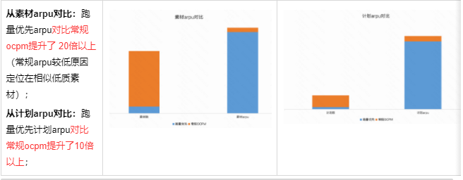 从素材arpu对比 从素材arpu对比