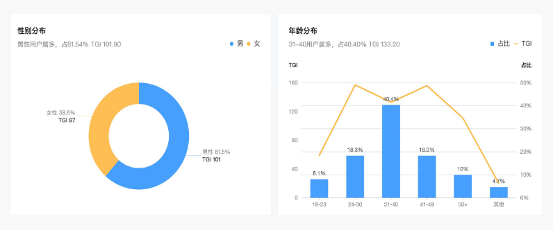 行业分析-基础人群画像 行业分析-基础人群画像