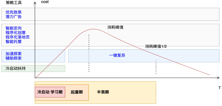 智能投放产品矩阵 智能投放产品矩阵