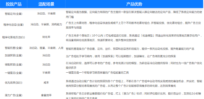 智能投放产品矩阵使用场景 智能投放产品矩阵使用场景