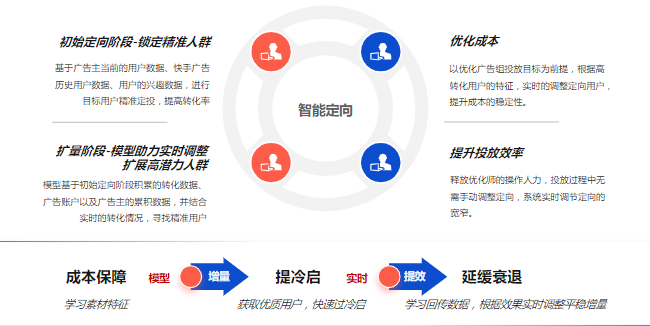 智能定向- 兼顾量和转化成本 智能定向- 兼顾量和转化成本