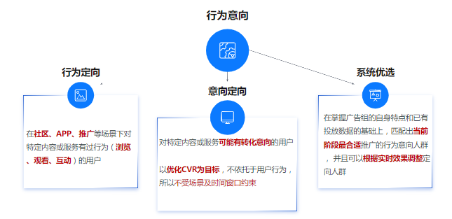 行为意向- 让定向用户更多元 行为意向- 让定向用户更多元