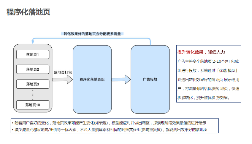 程序化落地页 程序化落地页