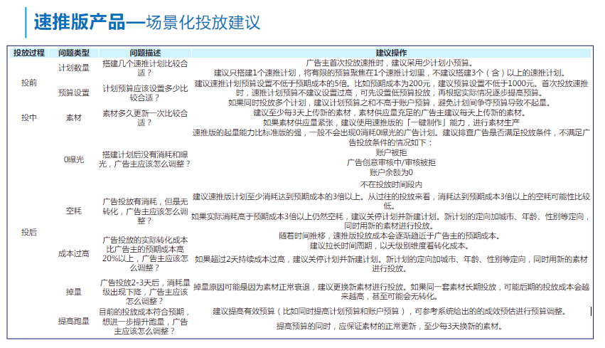 场景化投放建议 场景化投放建议