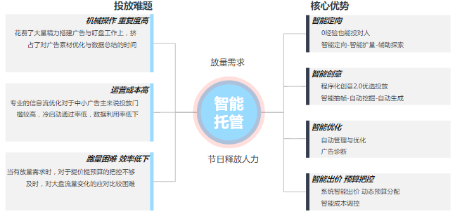 智能托管 -常见人效好帮手 智能托管 -常见人效好帮手