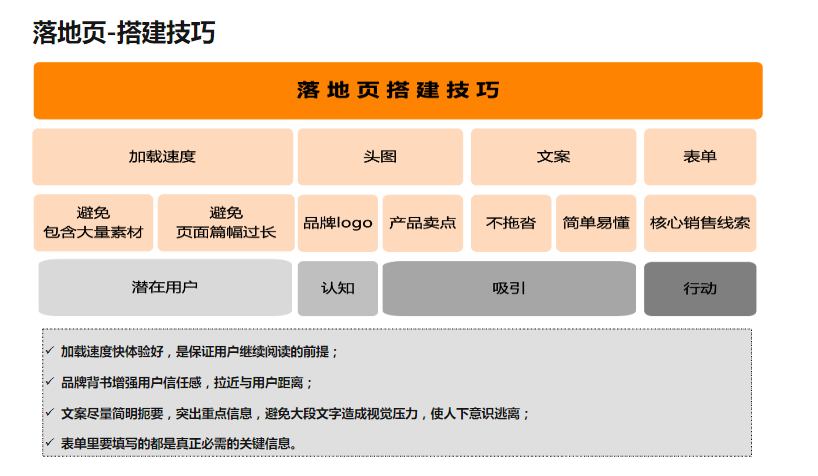 落地页搭建技巧 落地页搭建技巧