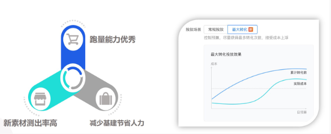 最大转化产品介绍 最大转化产品介绍