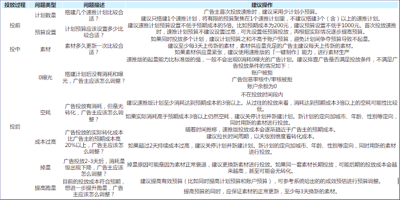 速推版产品— 场景化投放建议 速推版产品— 场景化投放建议