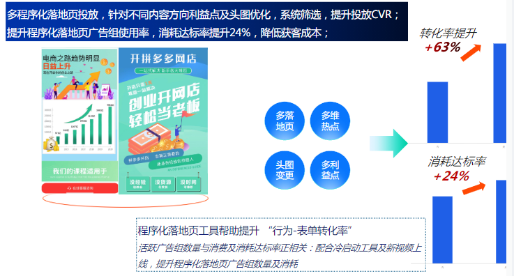 多程序化落地页投放,针对不同内容方向利益点及头图优化,系统筛选,提升投放CVR;提升程序化落地页广告组使用率,消耗达标率提升24%,降低获客成本; 多程序化落地页投放,针对不同内容方向利益点及头图优化,系统筛选,提升投放CVR;提升程序化落地页广告组使用率,消耗达标率提升24%,降低获客成本;