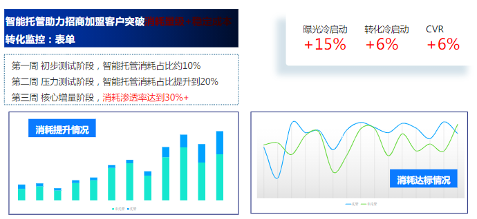 多程序化落地页投放,针对不同内容方向利益点及头图优化,系统筛选,提升投放CVR;提升程序化落地页广告组使用率,消耗达标率提升24%,降低获客成本; 多程序化落地页投放,针对不同内容方向利益点及头图优化,系统筛选,提升投放CVR;提升程序化落地页广告组使用率,消耗达标率提升24%,降低获客成本;