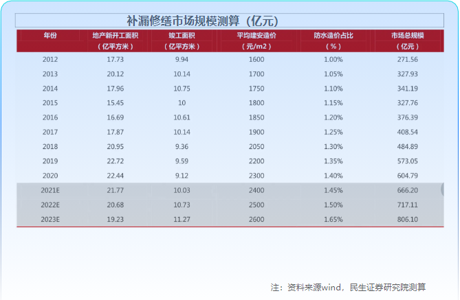 补漏修缮市场规模测算