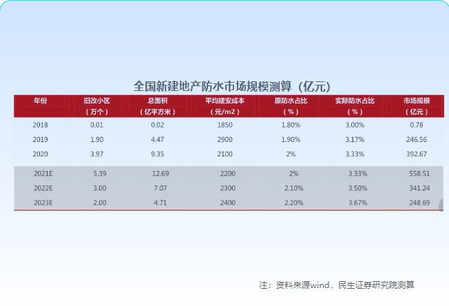 全国新建地产防水市场规模测算（亿元）