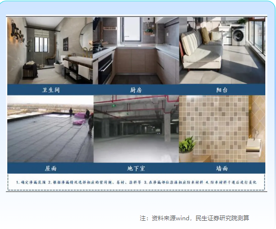 防水补漏行业发展现状