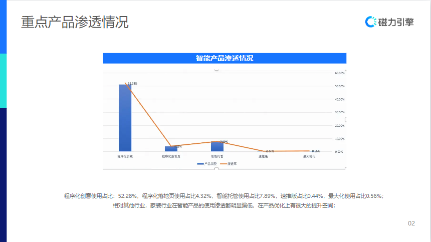 重点产品渗透情况