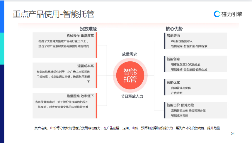 重点产品使用一智能托管
